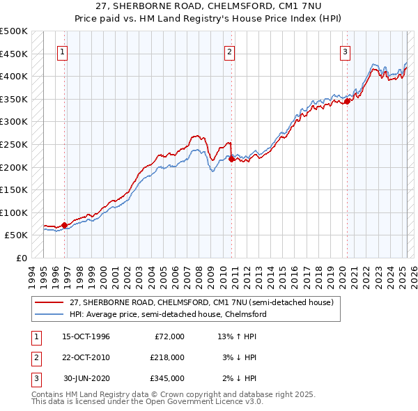 27, SHERBORNE ROAD, CHELMSFORD, CM1 7NU: Price paid vs HM Land Registry's House Price Index