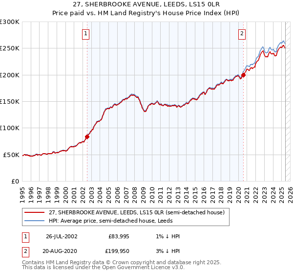 27, SHERBROOKE AVENUE, LEEDS, LS15 0LR: Price paid vs HM Land Registry's House Price Index