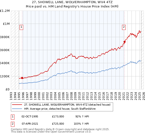 27, SHOWELL LANE, WOLVERHAMPTON, WV4 4TZ: Price paid vs HM Land Registry's House Price Index