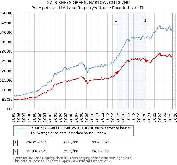 27, SIBNEYS GREEN, HARLOW, CM18 7HP: Price paid vs HM Land Registry's House Price Index