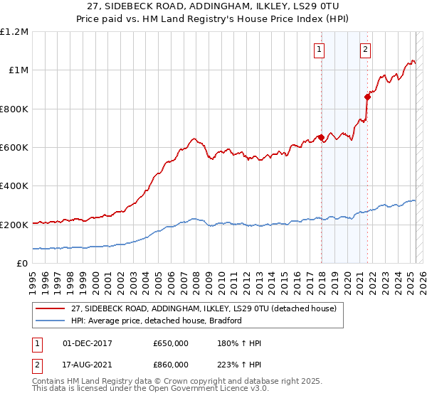 27, SIDEBECK ROAD, ADDINGHAM, ILKLEY, LS29 0TU: Price paid vs HM Land Registry's House Price Index