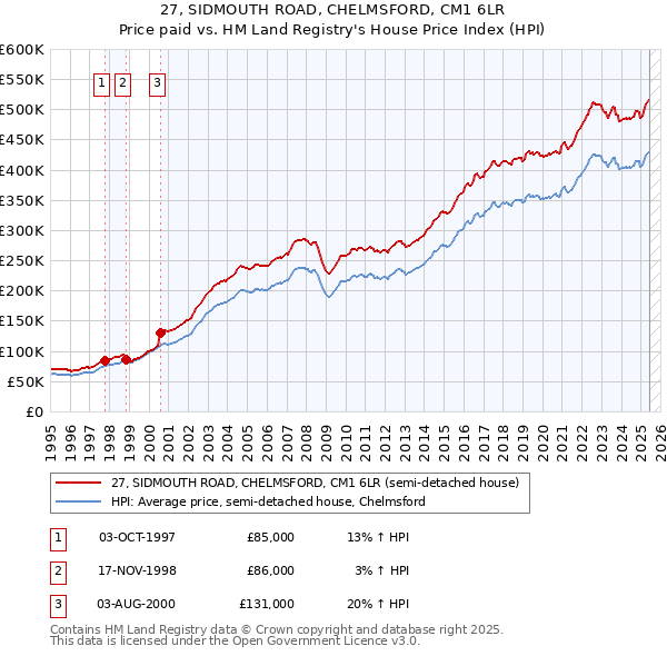 27, SIDMOUTH ROAD, CHELMSFORD, CM1 6LR: Price paid vs HM Land Registry's House Price Index