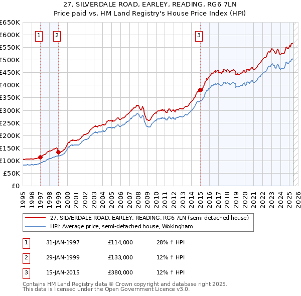 27, SILVERDALE ROAD, EARLEY, READING, RG6 7LN: Price paid vs HM Land Registry's House Price Index