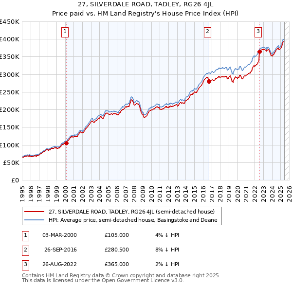 27, SILVERDALE ROAD, TADLEY, RG26 4JL: Price paid vs HM Land Registry's House Price Index
