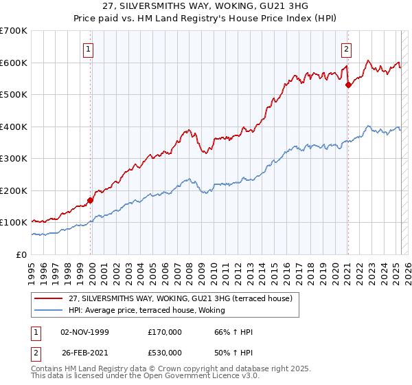 27, SILVERSMITHS WAY, WOKING, GU21 3HG: Price paid vs HM Land Registry's House Price Index
