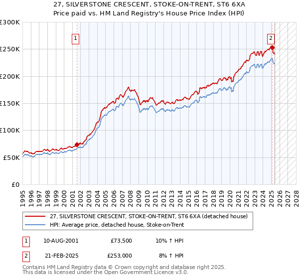 27, SILVERSTONE CRESCENT, STOKE-ON-TRENT, ST6 6XA: Price paid vs HM Land Registry's House Price Index