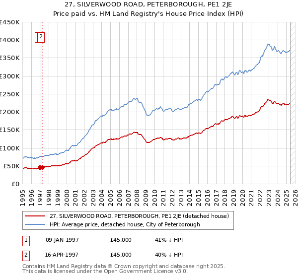 27, SILVERWOOD ROAD, PETERBOROUGH, PE1 2JE: Price paid vs HM Land Registry's House Price Index