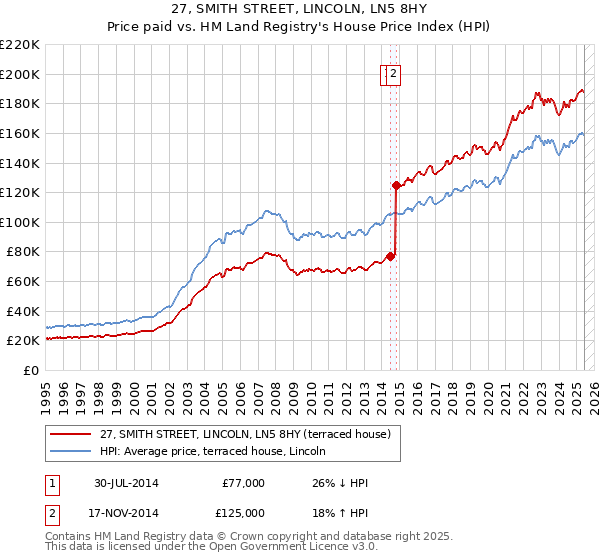 27, SMITH STREET, LINCOLN, LN5 8HY: Price paid vs HM Land Registry's House Price Index
