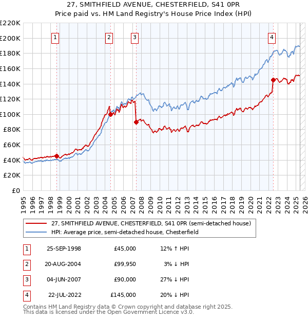 27, SMITHFIELD AVENUE, CHESTERFIELD, S41 0PR: Price paid vs HM Land Registry's House Price Index