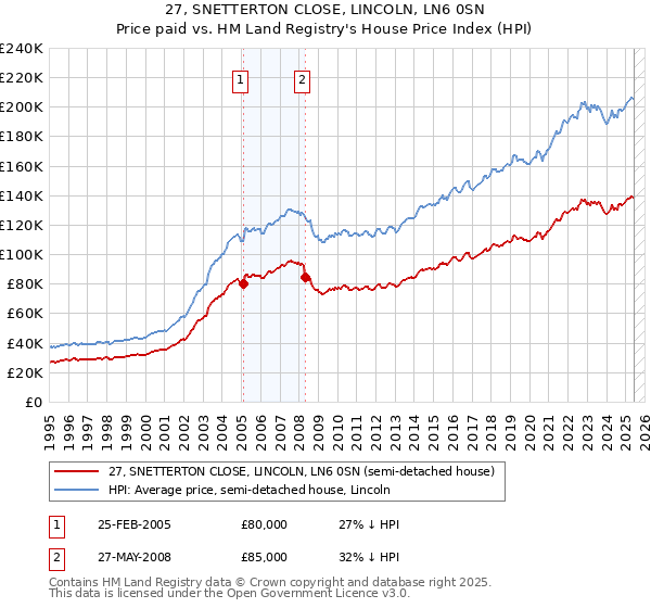 27, SNETTERTON CLOSE, LINCOLN, LN6 0SN: Price paid vs HM Land Registry's House Price Index