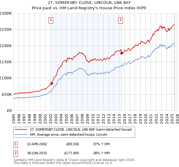 27, SOMERSBY CLOSE, LINCOLN, LN6 8AF: Price paid vs HM Land Registry's House Price Index