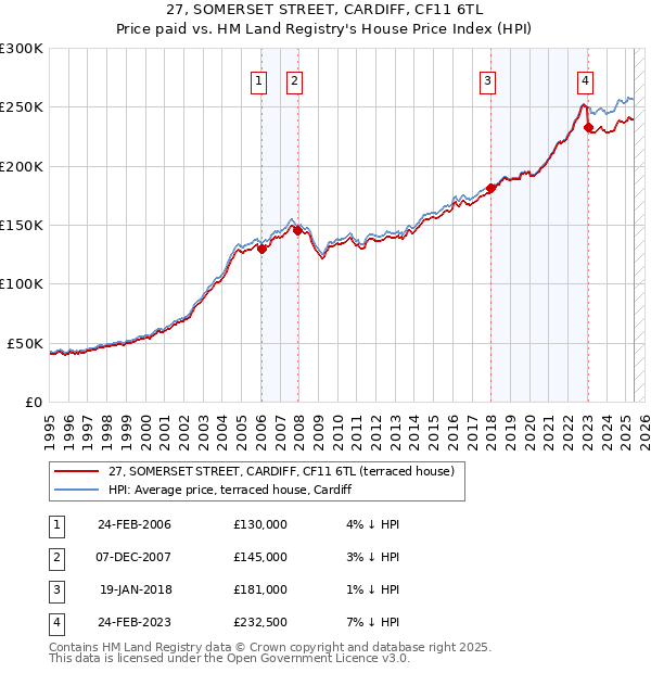 27, SOMERSET STREET, CARDIFF, CF11 6TL: Price paid vs HM Land Registry's House Price Index