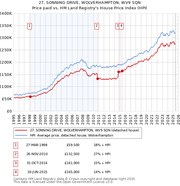 27, SONNING DRIVE, WOLVERHAMPTON, WV9 5QN: Price paid vs HM Land Registry's House Price Index
