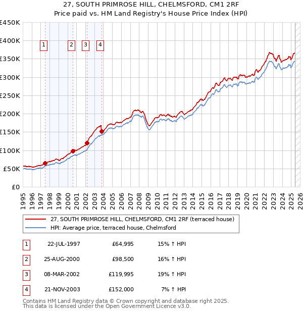 27, SOUTH PRIMROSE HILL, CHELMSFORD, CM1 2RF: Price paid vs HM Land Registry's House Price Index