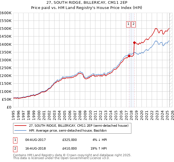 27, SOUTH RIDGE, BILLERICAY, CM11 2EP: Price paid vs HM Land Registry's House Price Index