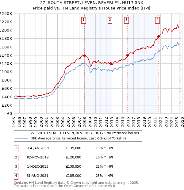 27, SOUTH STREET, LEVEN, BEVERLEY, HU17 5NX: Price paid vs HM Land Registry's House Price Index