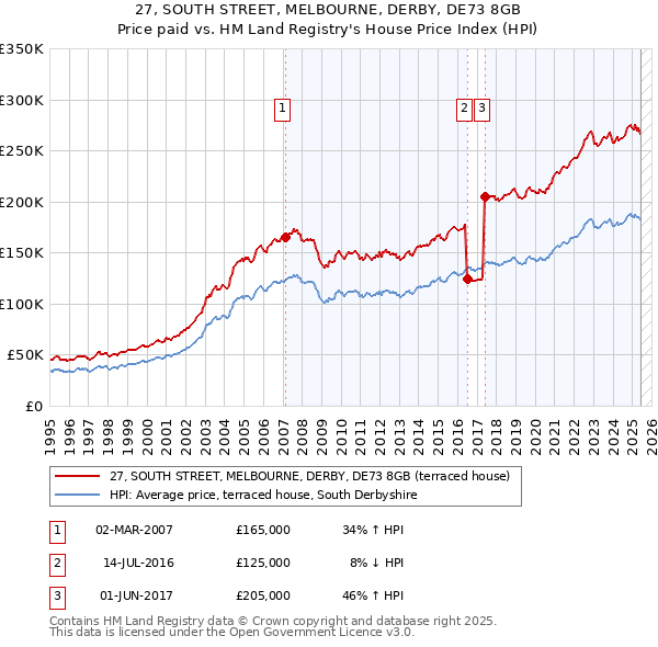 27, SOUTH STREET, MELBOURNE, DERBY, DE73 8GB: Price paid vs HM Land Registry's House Price Index