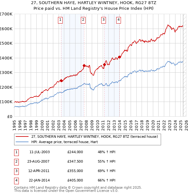 27, SOUTHERN HAYE, HARTLEY WINTNEY, HOOK, RG27 8TZ: Price paid vs HM Land Registry's House Price Index