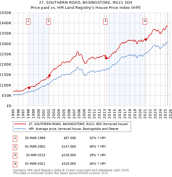 27, SOUTHERN ROAD, BASINGSTOKE, RG21 3DX: Price paid vs HM Land Registry's House Price Index