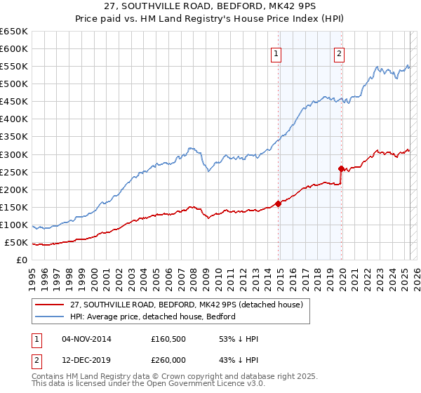 27, SOUTHVILLE ROAD, BEDFORD, MK42 9PS: Price paid vs HM Land Registry's House Price Index