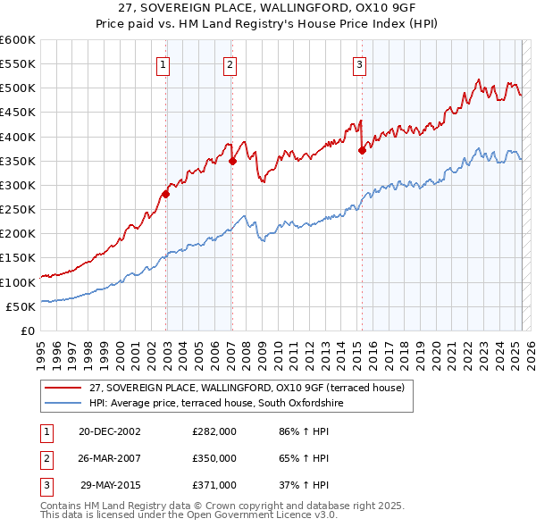 27, SOVEREIGN PLACE, WALLINGFORD, OX10 9GF: Price paid vs HM Land Registry's House Price Index