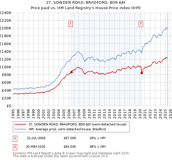 27, SOWDEN ROAD, BRADFORD, BD9 6JH: Price paid vs HM Land Registry's House Price Index