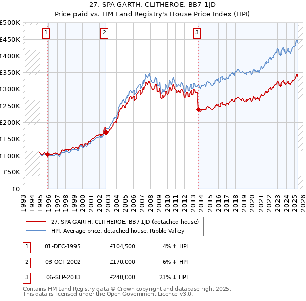 27, SPA GARTH, CLITHEROE, BB7 1JD: Price paid vs HM Land Registry's House Price Index