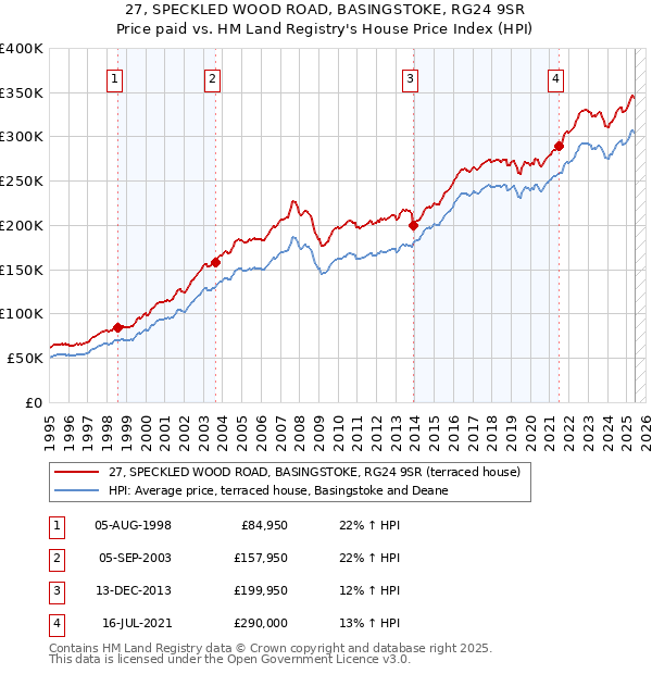 27, SPECKLED WOOD ROAD, BASINGSTOKE, RG24 9SR: Price paid vs HM Land Registry's House Price Index