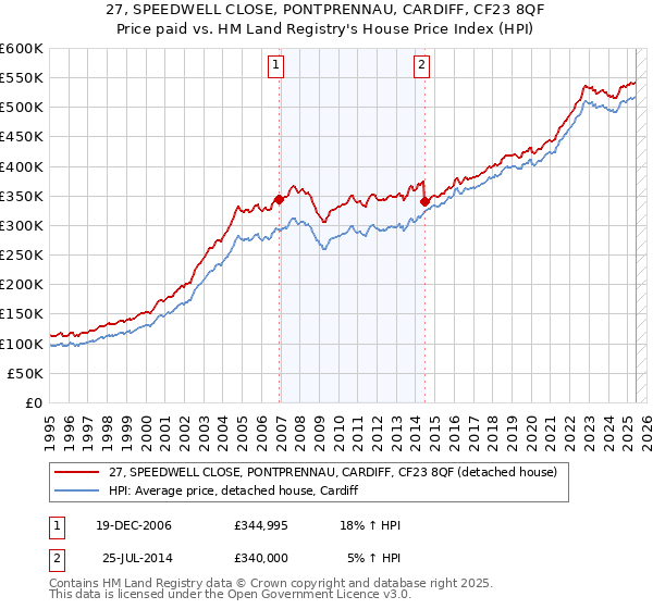 27, SPEEDWELL CLOSE, PONTPRENNAU, CARDIFF, CF23 8QF: Price paid vs HM Land Registry's House Price Index