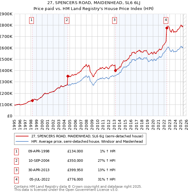 27, SPENCERS ROAD, MAIDENHEAD, SL6 6LJ: Price paid vs HM Land Registry's House Price Index