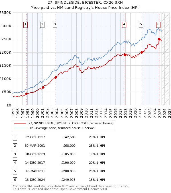 27, SPINDLESIDE, BICESTER, OX26 3XH: Price paid vs HM Land Registry's House Price Index