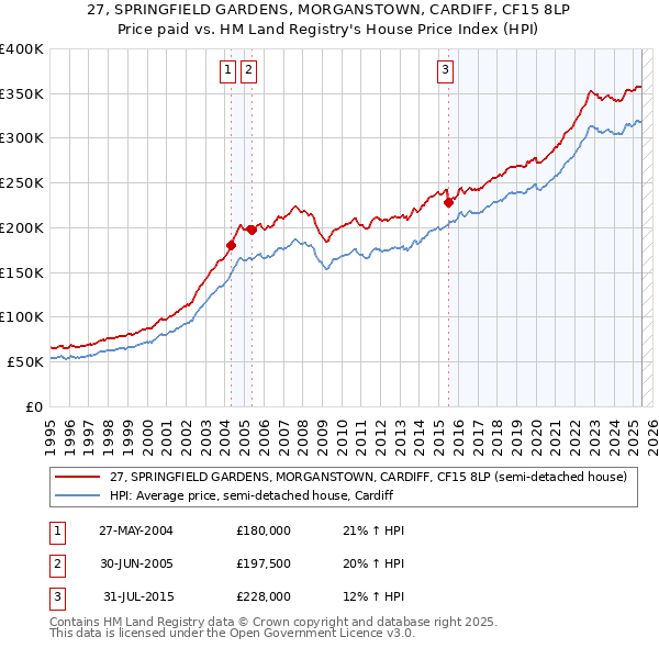 27, SPRINGFIELD GARDENS, MORGANSTOWN, CARDIFF, CF15 8LP: Price paid vs HM Land Registry's House Price Index