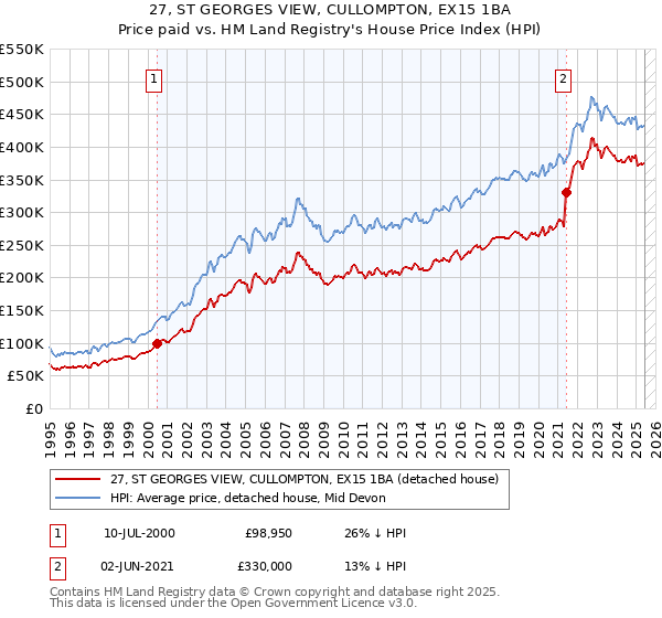27, ST GEORGES VIEW, CULLOMPTON, EX15 1BA: Price paid vs HM Land Registry's House Price Index
