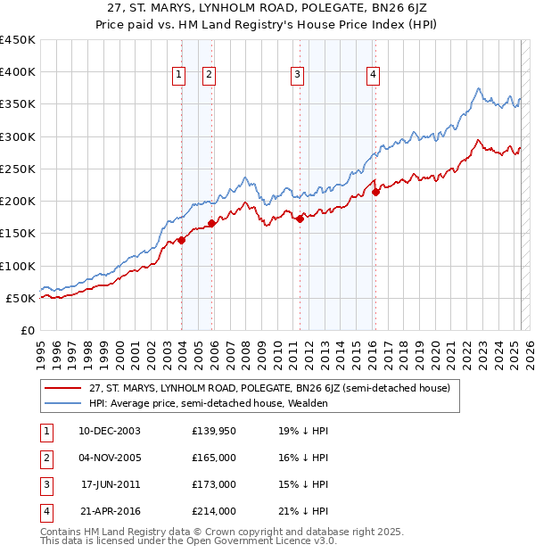 27, ST. MARYS, LYNHOLM ROAD, POLEGATE, BN26 6JZ: Price paid vs HM Land Registry's House Price Index