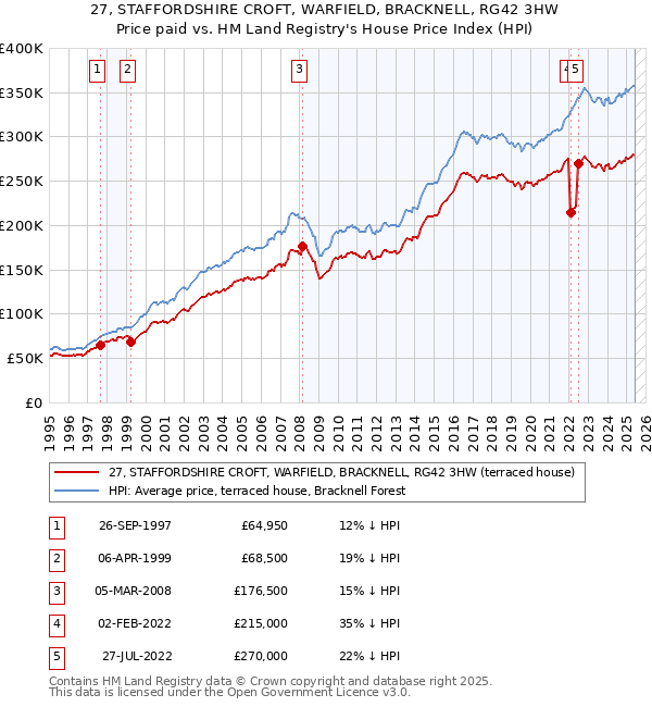 27, STAFFORDSHIRE CROFT, WARFIELD, BRACKNELL, RG42 3HW: Price paid vs HM Land Registry's House Price Index
