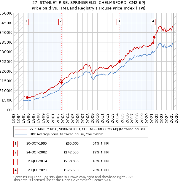 27, STANLEY RISE, SPRINGFIELD, CHELMSFORD, CM2 6PJ: Price paid vs HM Land Registry's House Price Index