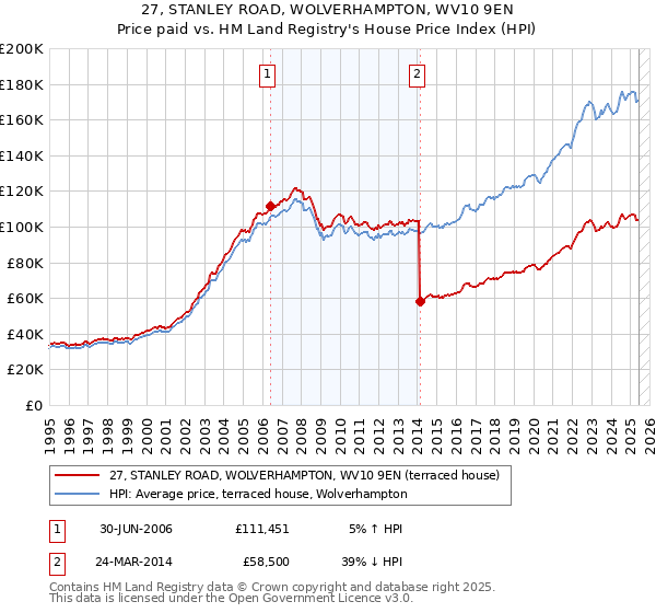 27, STANLEY ROAD, WOLVERHAMPTON, WV10 9EN: Price paid vs HM Land Registry's House Price Index