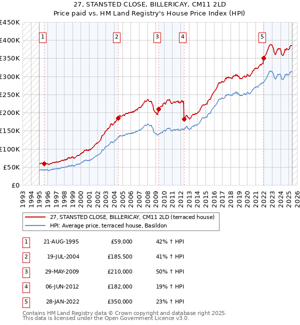 27, STANSTED CLOSE, BILLERICAY, CM11 2LD: Price paid vs HM Land Registry's House Price Index