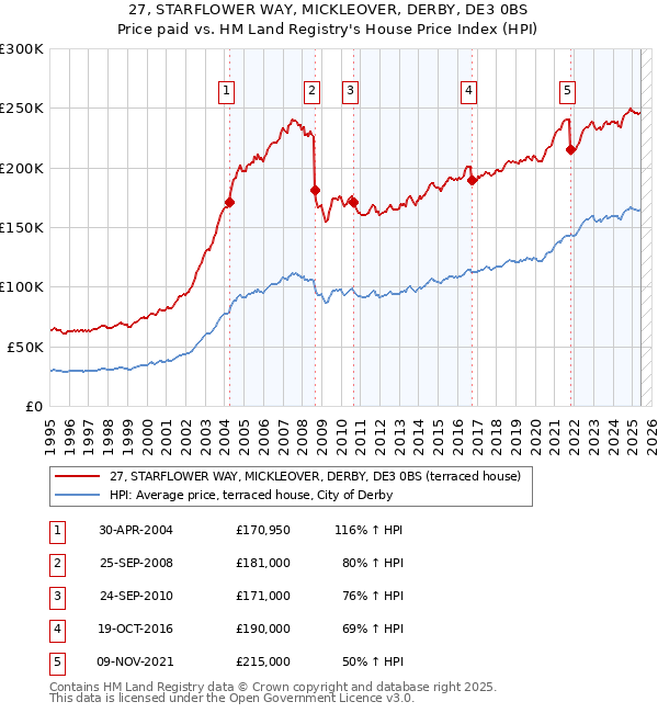 27, STARFLOWER WAY, MICKLEOVER, DERBY, DE3 0BS: Price paid vs HM Land Registry's House Price Index