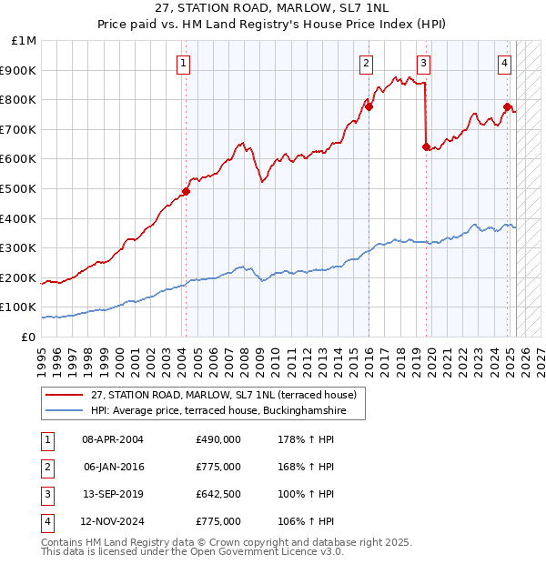27, STATION ROAD, MARLOW, SL7 1NL: Price paid vs HM Land Registry's House Price Index