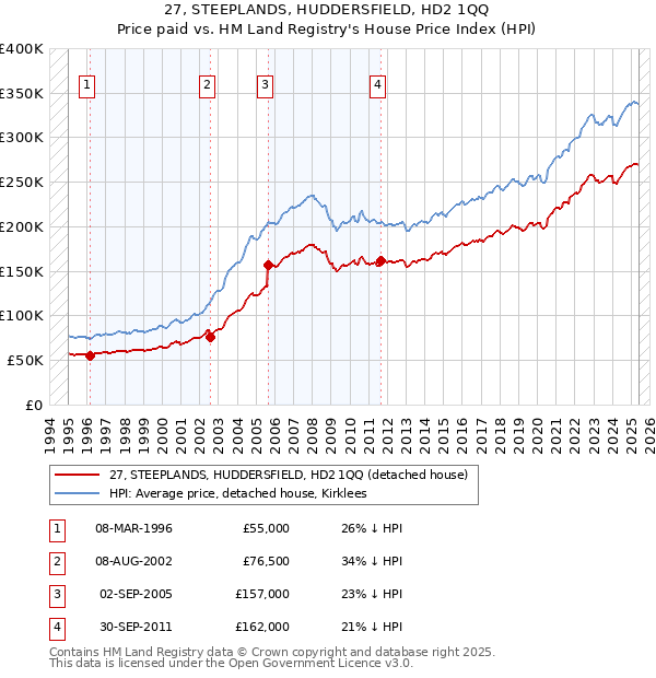 27, STEEPLANDS, HUDDERSFIELD, HD2 1QQ: Price paid vs HM Land Registry's House Price Index