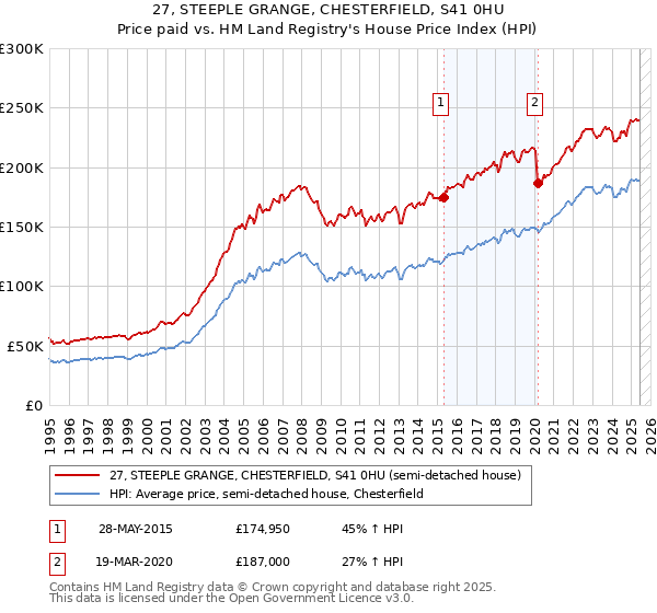 27, STEEPLE GRANGE, CHESTERFIELD, S41 0HU: Price paid vs HM Land Registry's House Price Index