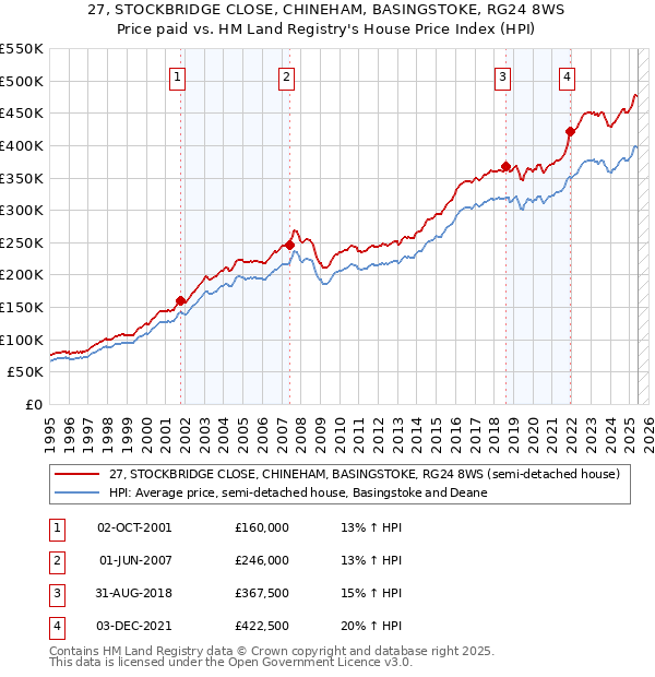 27, STOCKBRIDGE CLOSE, CHINEHAM, BASINGSTOKE, RG24 8WS: Price paid vs HM Land Registry's House Price Index