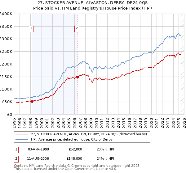 27, STOCKER AVENUE, ALVASTON, DERBY, DE24 0QS: Price paid vs HM Land Registry's House Price Index