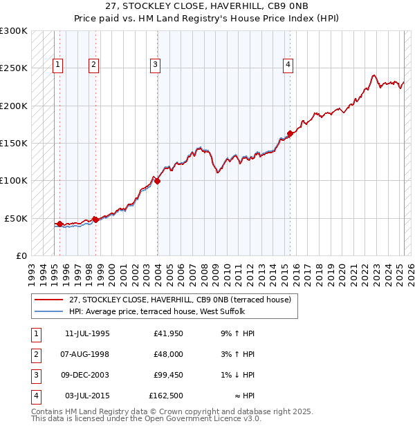 27, STOCKLEY CLOSE, HAVERHILL, CB9 0NB: Price paid vs HM Land Registry's House Price Index