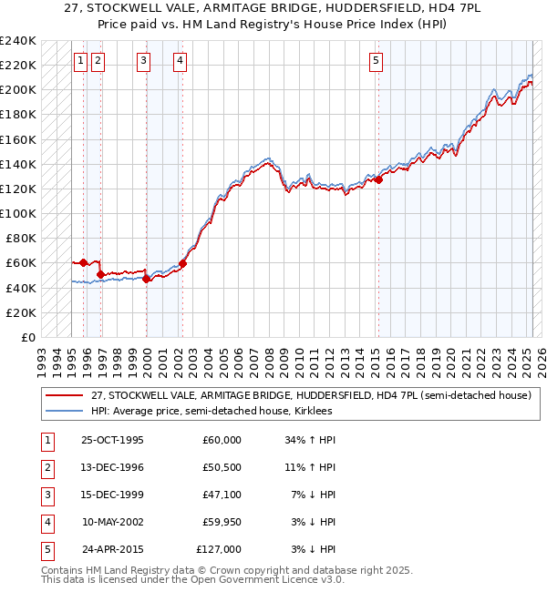 27, STOCKWELL VALE, ARMITAGE BRIDGE, HUDDERSFIELD, HD4 7PL: Price paid vs HM Land Registry's House Price Index