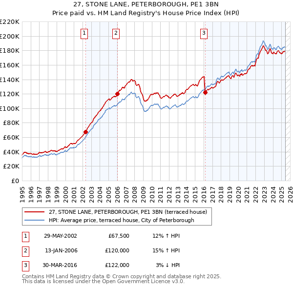 27, STONE LANE, PETERBOROUGH, PE1 3BN: Price paid vs HM Land Registry's House Price Index
