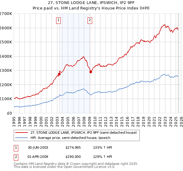 27, STONE LODGE LANE, IPSWICH, IP2 9PF: Price paid vs HM Land Registry's House Price Index
