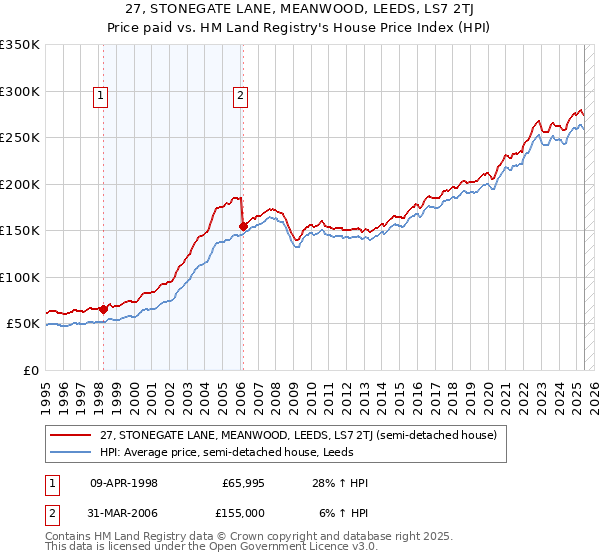27, STONEGATE LANE, MEANWOOD, LEEDS, LS7 2TJ: Price paid vs HM Land Registry's House Price Index