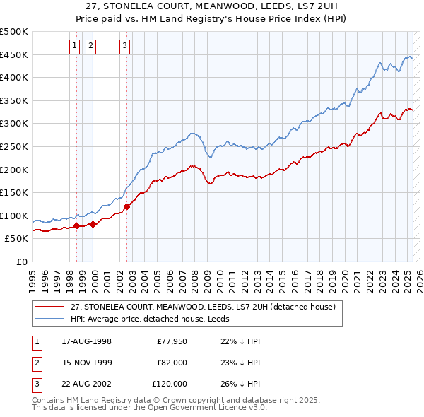 27, STONELEA COURT, MEANWOOD, LEEDS, LS7 2UH: Price paid vs HM Land Registry's House Price Index
